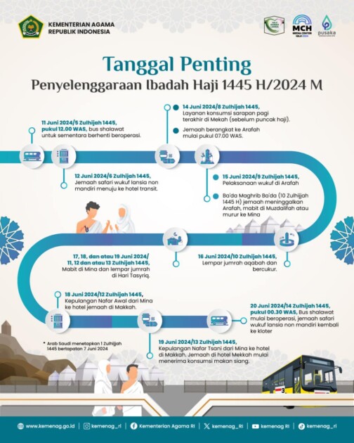 Info Seputar Haji: Jelang Ibadah di ARMUZNA pemerintah menetapkan 3 kali keberangkatan